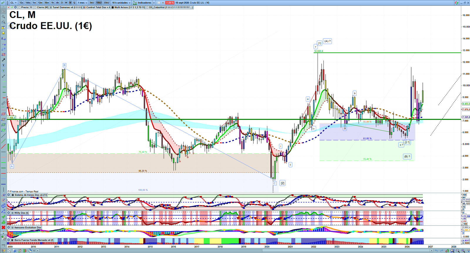 Oil monthly technical analysis chart with crude oil trend structure, support and resistance levels